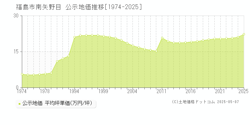 福島市南矢野目の地価公示推移グラフ 