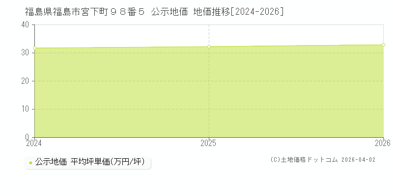 福島県福島市宮下町９８番５ 公示価格 地価推移[2024-2026]