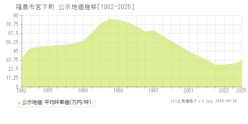 宮下町(福島市)の公示地価推移グラフ(坪単価)[1982-2023年]