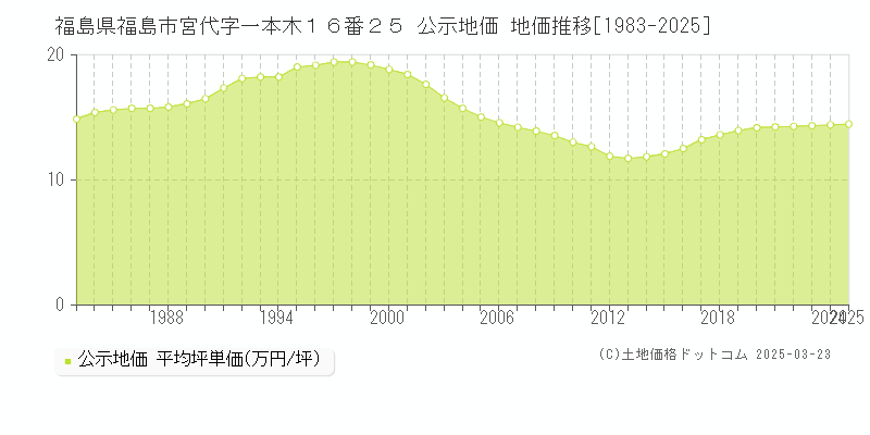 福島県福島市宮代字一本木１６番２５ 公示地価 地価推移[1983-2025]