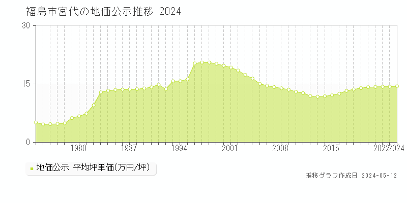 福島市宮代の地価公示推移グラフ 