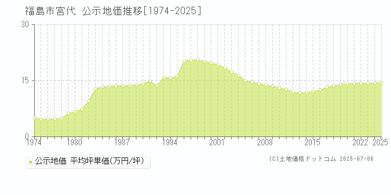 宮代(福島市)の公示地価推移グラフ(坪単価)[1974-2025年]