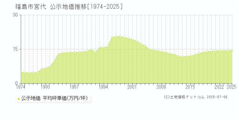 福島市宮代の地価公示推移グラフ 