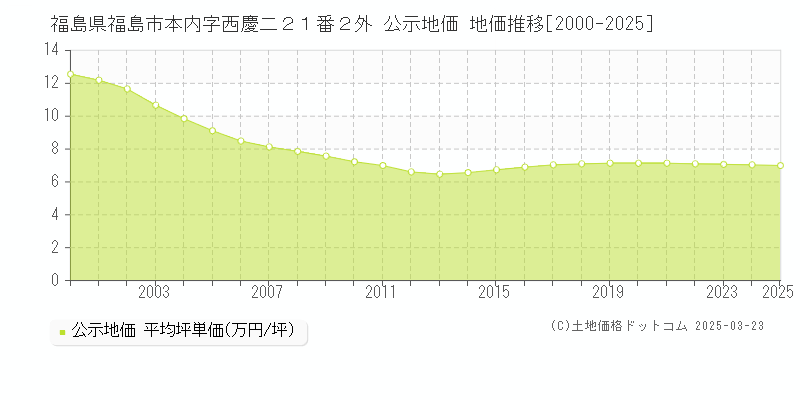 福島県福島市本内字西慶二２１番２外 公示地価 地価推移[2000-2025]