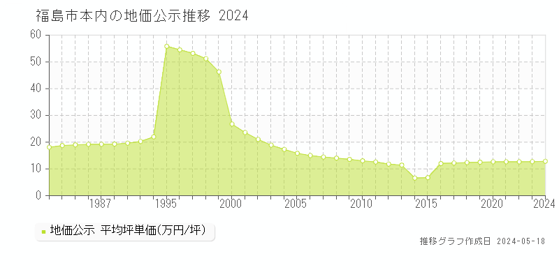 福島市本内の地価公示推移グラフ 