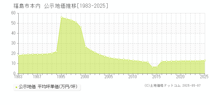 本内(福島市)の公示地価推移グラフ(坪単価)[1983-2025年]