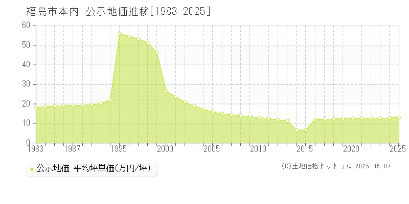 福島市本内の地価公示推移グラフ 