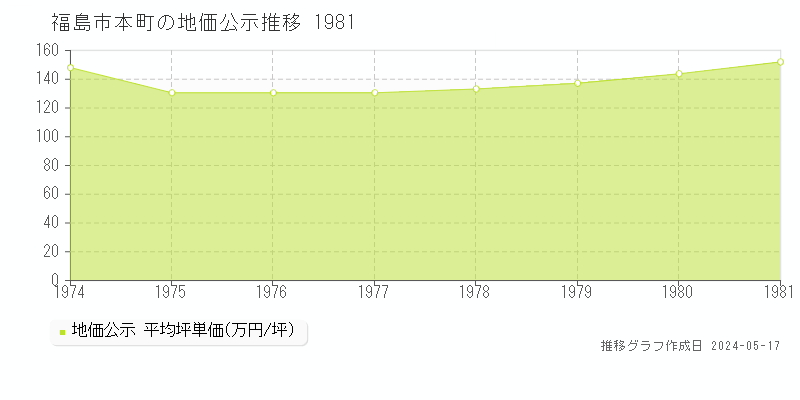 福島市本町の地価公示推移グラフ 