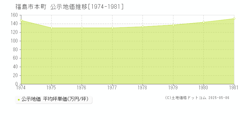本町(福島市)の公示地価推移グラフ(坪単価)[1974-1981年]