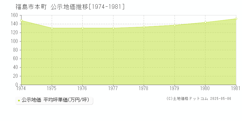 福島市本町の地価公示推移グラフ 