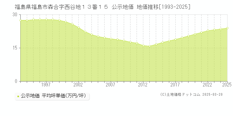 福島県福島市森合字西谷地１３番１５ 公示地価 地価推移[1993-2025]