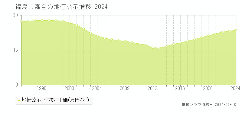 福島市森合の地価公示推移グラフ 