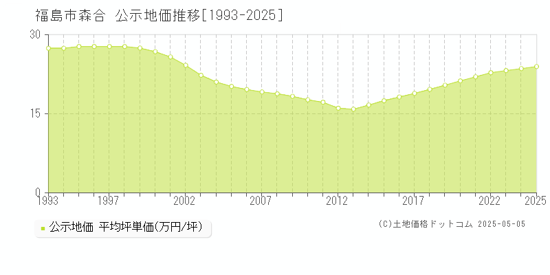 森合(福島市)の公示地価推移グラフ(坪単価)[1993-2025年]