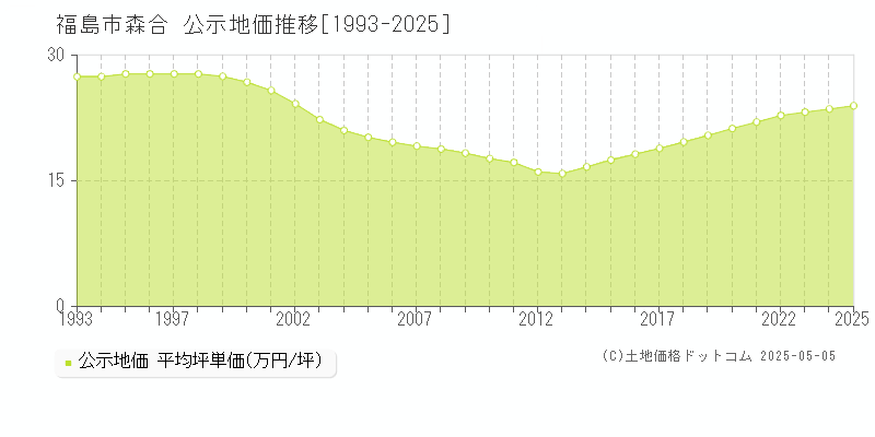 福島市森合の地価公示推移グラフ 