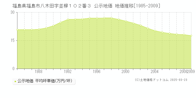 福島県福島市八木田字並柳１０２番３ 公示地価 地価推移[1985-2009]
