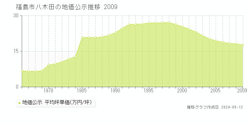 福島市八木田の地価公示推移グラフ 