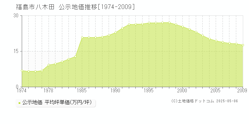 八木田(福島市)の公示地価推移グラフ(坪単価)[1974-2009年]