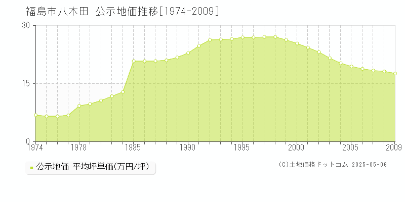 福島市八木田の地価公示推移グラフ 