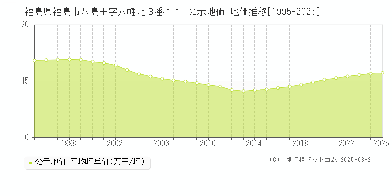 福島県福島市八島田字八幡北３番１１ 公示地価 地価推移[1995-2025]