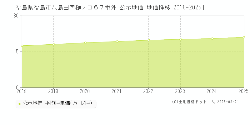 福島県福島市八島田字樋ノ口６７番外 公示地価 地価推移[2018-2025]