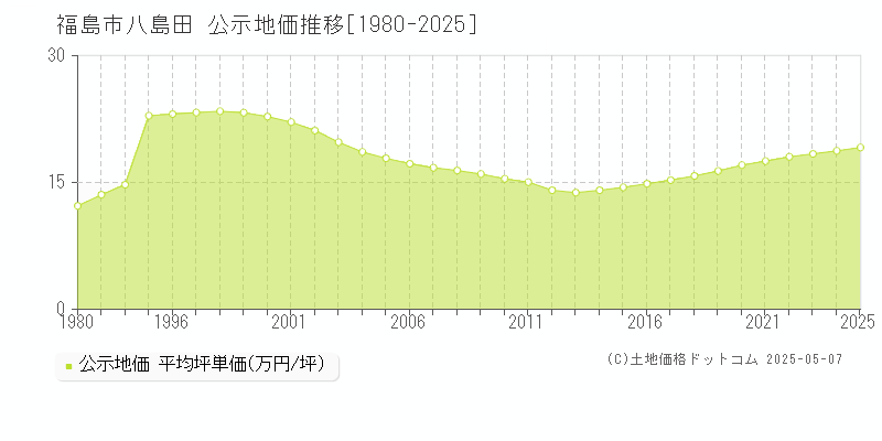 八島田(福島市)の公示地価推移グラフ(坪単価)[1980-2025年]
