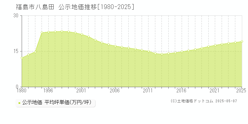 福島市八島田の地価公示推移グラフ 