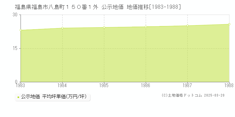 福島県福島市八島町１５０番１外 公示地価 地価推移[1983-1988]