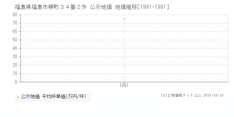 福島県福島市柳町３４番２外 公示地価 地価推移[1991-1991]