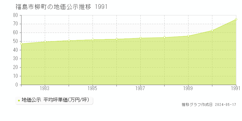 福島市柳町の地価公示推移グラフ 