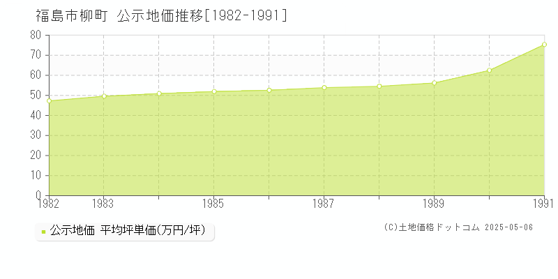 柳町(福島市)の公示地価推移グラフ(坪単価)[1982-1991年]