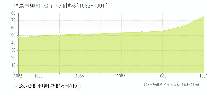 福島市柳町の地価公示推移グラフ 