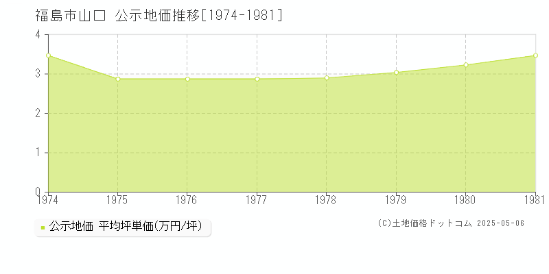 山口(福島市)の公示地価推移グラフ(坪単価)[1974-1981年]
