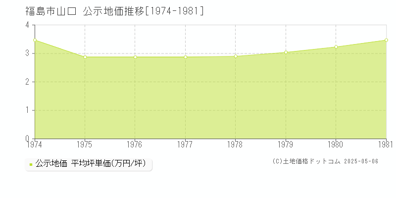 福島市山口の地価公示推移グラフ 