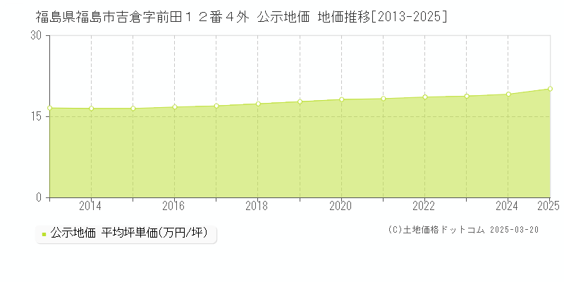 福島県福島市吉倉字前田１２番４外 公示地価 地価推移[2013-2025]