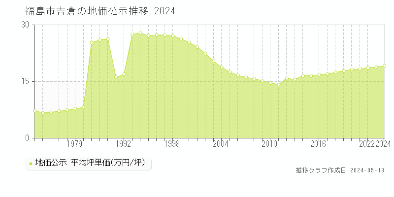 福島市吉倉の地価公示推移グラフ 