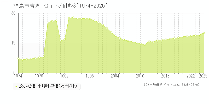 吉倉(福島市)の公示地価推移グラフ(坪単価)[1974-2025年]