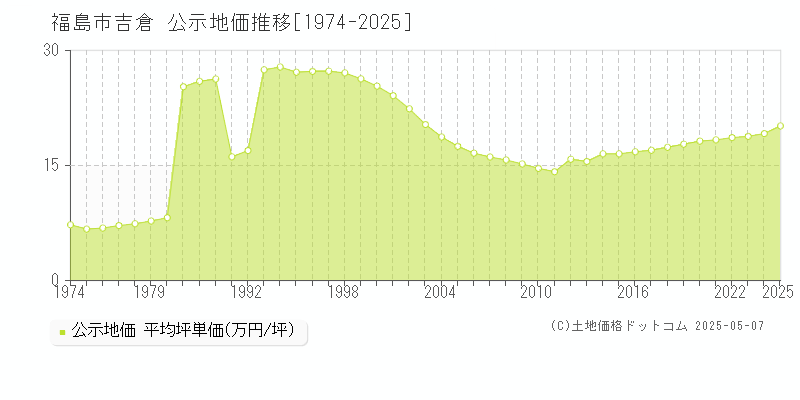 福島市吉倉の地価公示推移グラフ 