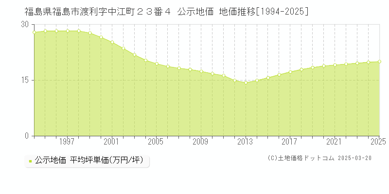 福島県福島市渡利字中江町２３番４ 公示地価 地価推移[1994-2025]
