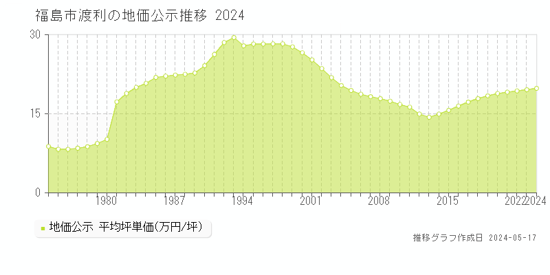 福島市渡利の地価公示推移グラフ 