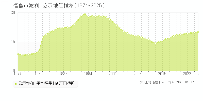 渡利(福島市)の公示地価推移グラフ(坪単価)[1974-2025年]