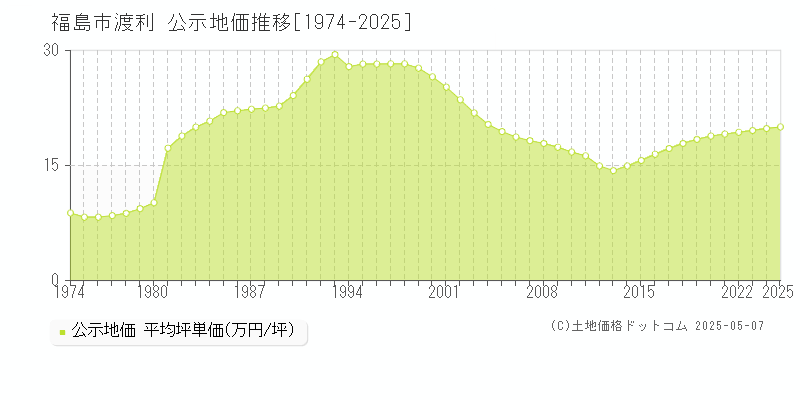 福島市渡利の地価公示推移グラフ 