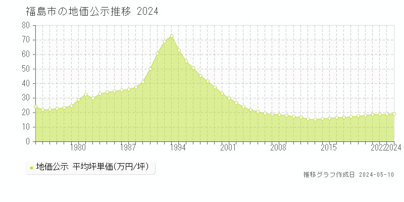 福島市全域の地価公示推移グラフ 