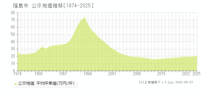 福島市(福島県)の公示地価推移グラフ(坪単価)[1974-2025年]