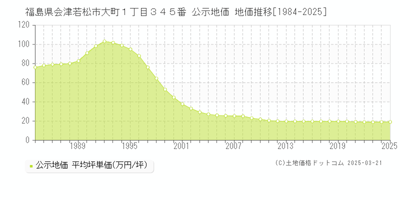 福島県会津若松市大町１丁目３４５番 公示地価 地価推移[1984-2025]