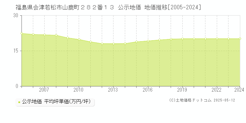 福島県会津若松市山鹿町２８２番１３ 公示地価 地価推移[2005-2024]