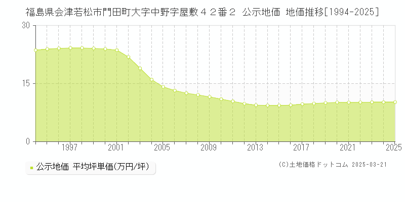 福島県会津若松市門田町大字中野字屋敷４２番２ 公示地価 地価推移[1994-2025]