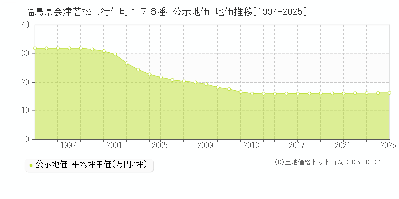 福島県会津若松市行仁町１７６番 公示地価 地価推移[1994-2025]