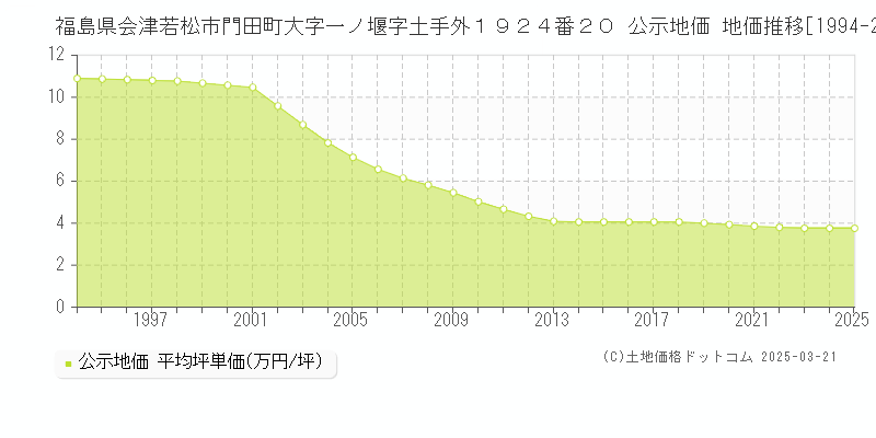 福島県会津若松市門田町大字一ノ堰字土手外１９２４番２０ 公示地価 地価推移[1994-2025]
