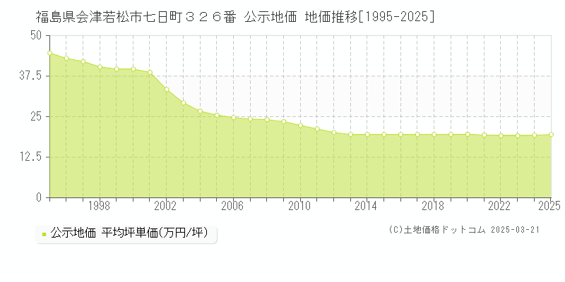 福島県会津若松市七日町３２６番 公示地価 地価推移[1995-2025]