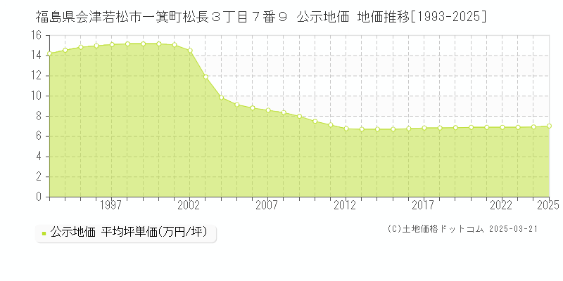 福島県会津若松市一箕町松長３丁目７番９ 公示地価 地価推移[1993-2025]